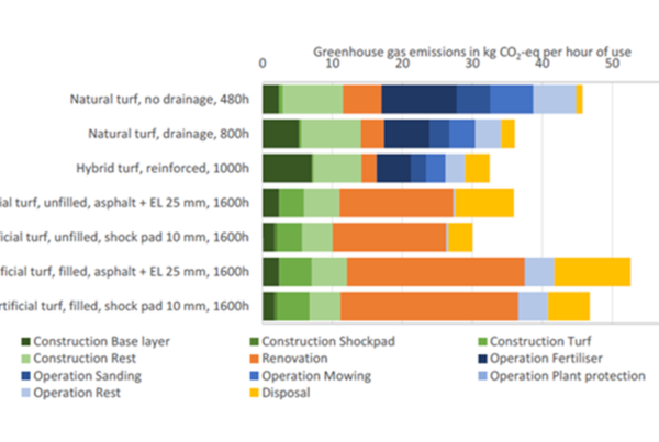 Environment impact reduction